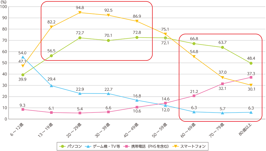 50代でもホームページはパソコンよりスマホからの閲覧が多い